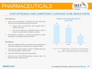2727MARCH 2017 For updated information, please visit www.ibef.org
COST EFFICIENCY AND COMPETENCY CONTINUE TO BE INDIA’S FORTE
PHARMACEUTICALS
Source: Frost and Sullivan Report on Indian Generic Pharmaceuticals
Market, BMI, Financial Express, TechSci Research
Note: USFDA - United States Food and Drug Administration
Cost efficiency
India’s cost of production is nearly 60 per cent lower than
that of the US and almost half of that of Europe
Labour costs are 50–55 per cent cheaper than in
Western countries
The cost of setting up a production plant in India is
40 per cent lower than in Western countries
Cost-efficiency continues to create opportunities for Indian
companies in emerging markets and Africa
Competency
India has a skilled workforce as well as high managerial and
technical competence in comparison to its peers in Asia
India has the second largest number of USFDA-approved
manufacturing plants outside the US
India has 2,633 FDA-approved drug products
India has over 546 USFDA-approved company sites, the
highest number outside the US
100
85
40
US Europe India
Relative cost of production with US
Cost, 2015
 