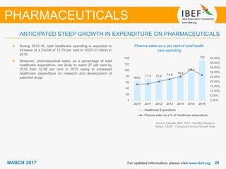 2929MARCH 2017 For updated information, please visit www.ibef.org
Source: Deloitte, BMI, PWC, TechSci Research
Notes: CAGR - Compound Annual Growth Rate
ANTICIPATED STEEP GROWTH IN EXPENDITURE ON PHARMACEUTICALS
Pharma sales as a per cent of total health
care spending
During 2010-16, total healthcare spending is expected to
increase at a CAGR of 12.70 per cent to USD133 billion in
2016.
Moreover, pharmaceutical sales, as a percentage of total
healthcare expenditure, are likely to reach 27 per cent by
2016 from 32.88 per cent in 2015 owing to increased
healthcare expenditure on research and development of
patented drugs
PHARMACEUTICALS
64.9
71.4 70.6 74.8
79.8
91.2
133
0.00%
5.00%
10.00%
15.00%
20.00%
25.00%
30.00%
35.00%
40.00%
45.00%
0
20
40
60
80
100
120
140
2010 2011 2012 2013 2014 2015 2016
Healthcare Expenditure
Pharma sales as a % of Healthcare expenditure
 