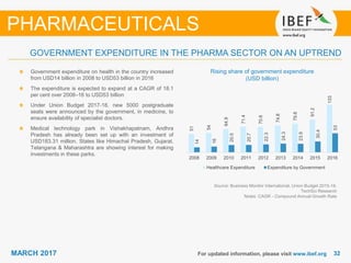 3232MARCH 2017 For updated information, please visit www.ibef.org
Source: Business Monitor International, Union Budget 2015-16,
TechSci Research
Notes: CAGR - Compound Annual Growth Rate
Rising share of government expenditure
(USD billion)
Government expenditure on health in the country increased
from USD14 billion in 2008 to USD53 billion in 2016
The expenditure is expected to expand at a CAGR of 18.1
per cent over 2008–16 to USD53 billion
Under Union Budget 2017-18. new 5000 postgraduate
seats were announced by the government, in medicine, to
ensure availability of specialist doctors.
Medical technology park in Vishakhapatnam, Andhra
Pradesh has already been set up with an investment of
USD183.31 million. States like Himachal Pradesh, Gujarat,
Telangana & Maharashtra are showing interest for making
investments in these parks.
GOVERNMENT EXPENDITURE IN THE PHARMA SECTOR ON AN UPTREND
PHARMACEUTICALS
51
54
64.9
71.4
70.6
74.8
79.8
91.2
133
14
16
20.5
20.7
22.3
24.3
23.9
30.4
53
2008 2009 2010 2011 2012 2013 2014 2015 2016
Healthcare Expenditure Expenditure by Government
 