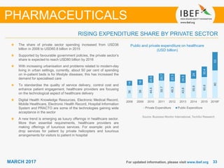 3333MARCH 2017 For updated information, please visit www.ibef.org
Source: Business Monitor International, TechSci Research
Public and private expenditure on healthcare
(USD billion)
The share of private sector spending increased from USD36
billion in 2008 to USD60.8 billion in 2015
Supported by favourable government policies, the private sector’s
share is expected to reach USD80 billion by 2016
With increasing urbanisation and problems related to modern-day
living in urban settings, currently, about 50 per cent of spending
on in-patient beds is for lifestyle diseases; this has increased the
demand for specialised care
To standardise the quality of service delivery, control cost and
enhance patient engagement, healthcare providers are focusing
on the technological aspect of healthcare delivery
Digital Health Knowledge Resources, Electronic Medical Record,
Mobile Healthcare, Electronic Health Record, Hospital Information
System and PRACTO are some of the technologies gaining wide
acceptance in the sector
A new trend is emerging as luxury offerings in healthcare sector.
More than essential requirements, healthcare providers are
making offerings of luxurious services. For example: pick and
drop services for patient by private helicopters and luxurious
arrangements for visitors to patient in hospital
RISING EXPENDITURE SHARE BY PRIVATE SECTOR
PHARMACEUTICALS
36
38
44.4
50.7
48.3
43.8
55.9
60.8
80
14
16
20.5
20.7
22.3
24.3
24
30.4
53
2008 2009 2010 2011 2012 2013 2014 2015 2016F
Private Expenditure Public Expenditure
 