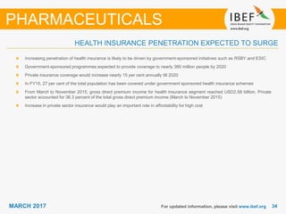 3434MARCH 2017 For updated information, please visit www.ibef.org
HEALTH INSURANCE PENETRATION EXPECTED TO SURGE
Increasing penetration of health insurance is likely to be driven by government-sponsored initiatives such as RSBY and ESIC
Government-sponsored programmes expected to provide coverage to nearly 380 million people by 2020
Private insurance coverage would increase nearly 15 per cent annually till 2020
In FY15, 27 per cent of the total population has been covered under government sponsored health insurance schemes
From March to November 2015, gross direct premium income for health insurance segment reached USD2.58 billion. Private
sector accounted for 36.3 percent of the total gross direct premium income (March to November 2015)
Increase in private sector insurance would play an important role in affordability for high cost
PHARMACEUTICALS
 