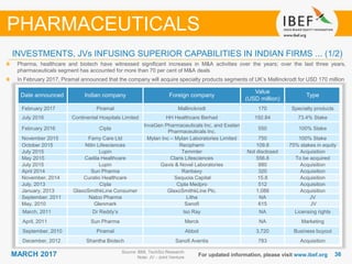 3636MARCH 2017
INVESTMENTS, JVs INFUSING SUPERIOR CAPABILITIES IN INDIAN FIRMS ... (1/2)
Source: BMI, TechSci Research
Note: JV - Joint Venture
PHARMACEUTICALS
Pharma, healthcare and biotech have witnessed significant increases in M&A activities over the years; over the last three years,
pharmaceuticals segment has accounted for more than 70 per cent of M&A deals
In February 2017, Piramal announced that the company will acquire specialty products segments of UK’s Mallinckrodt for USD 170 million
Date announced Indian company Foreign company
Value
(USD million)
Type
February 2017 Piramal Mallinckrodt 170 Specialty products
July 2016 Continental Hospitals Limited HH Healthcare Berhad 192.84 73.4% Stake
February 2016 Cipla
InvaGen Pharmaceuticals Inc. and Exelan
Pharmaceuticals Inc.
550 100% Stake
November 2015 Famy Care Ltd Mylan Inc – Mylan Laboratories Limited 750 100% Stake
October 2015 Nitin Lifesciences Recipharm 109.8 75% stakes in equity
July 2015 Lupin Temmler Not disclosed Acquisition
May 2015 Cadila Healthcare Claris Lifesciences 556.8 To be acquired
July 2015 Lupin Gavis & Novel Laboratories 880 Acquisition
April 2014 Sun Pharma Ranbaxy 320 Acquisition
November, 2014 Curatio Healthcare Sequoia Capital 15.8 Acquisition
July, 2013 Cipla Cipla Medpro 512 Acquisition
January, 2013 GlaxoSmithkLine Consumer GlaxoSmithkLine Plc. 1,088 Acquisition
September, 2011 Natco Pharma Litha NA JV
May, 2010 Glenmark Sanofi 615 JV
March, 2011 Dr Reddy’s Iso Ray NA Licensing rights
April, 2011 Sun Pharma Merck NA Marketing
September, 2010 Piramal Abbot 3,720 Business buyout
December, 2012 Shantha Biotech Sanofi Aventis 783 Acquisition
For updated information, please visit www.ibef.org
 