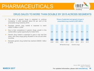 4040MARCH 2017 For updated information, please visit www.ibef.org
PHARMACEUTICALS
DRUG SALES TO MORE THAN DOUBLE BY 2015 ACROSS SEGMENTS
Source: BMI, TechSci Research
Note: F - Forecast
Share of patented and generic drugs in
prescribed drug market (USD billion)
The share of generic drugs is expected to continue
increasing; it could represent about 85 per cent of the
prescription drug market by 2016
Domestic generic drug market is expected to reach
USD27.9 billion in 2020
Due to their competence in generic drugs, growth in this
market offers a great opportunity for Indian firms
Generic drug market is expected to grow in the next few
years, with many drugs going off-patent in the US and other
countries
Domestic generic drug market has reached USD26.1 billion
in 2016
0.8 0.9 1.1 1.3 1.5 1.8 2.2 2.7
6.9 8.1 10 11.3 12.6 15.1 18.1 21
2008 2009 2010 2011 2012 2013 2014 2015
Patented drugs Generic drugs
 