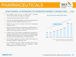 4242MARCH 2017 For updated information, please visit www.ibef.org
SUN PHARMA: LEVERAGING ITS GENERICS MARKET CAPABILITIES … (1/2)
Source: Sun Pharma website, TechSci Research
CAGR - Compound Annual Growth Rate
Sun Pharma net sales (USD million)
Sun Pharma was set up in 1983, with a compact
manufacturing facility for tablets and capsules
It set up its first API plant at Panoli in 1995
It has 48 manufacturing facilities across five continents and
employs more than 30,0000 people as on FY16
Nearly 74 per cent of its sales came from international
markets in 2016
Revenues of Sun Pharma increased from USD932 million in
FY09 to USD 4.2 billion in FY16, witnessing growth at a
CAGR of 24.16 per cent over FY09-16
In March 2015, Sun Pharma completed the acquisition of
Ranbaxy Laboratories Ltd to become the fifth largest global
specialty pharma company, No 1 pharma company in India,
and ensure a strong positioning in emerging markets
The company reported net profit of USD 335.8 million for
the period July2016 - September 2016
As of October 2016, the company acquired 100 per cent
equity in the US-based eye care specialist ‘Ocular
Technologies Sarl ‘for USD 40 million
PHARMACEUTICALS
CAGR: 24.16%
932 847
1256
1672
2067
2655
4526
4240
FY09 FY10 FY11 FY12 FY13 FY14 FY15 FY16
 