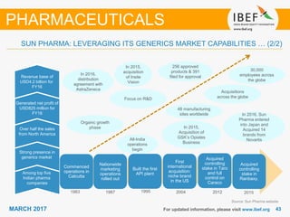 4343MARCH 2017 For updated information, please visit www.ibef.org
Source: Sun Pharma website
PHARMACEUTICALS
SUN PHARMA: LEVERAGING ITS GENERICS MARKET CAPABILITIES … (2/2)
Among top five
Indian pharma
companies
Strong presence in
generics market
Over half the sales
from North America
Generated net profit of
USD825 million for
FY16
Revenue base of
USD4.2 billion for
FY16
Commenced
operations in
Calcutta
Nationwide
marketing
operations
rolled out
Built the first
API plant
First
international
acquisition:
niche brand
in the US
Acquired
controlling
stake in Taro
and full
control on
Caraco
Organic growth
phase
All-India
operations
begin
Focus on R&D
Acquisitions
across the globe
1983 1987 1995 2004 2012
256 approved
products & 391
filed for approval
48 manufacturing
sites worldwide
Acquired
controlling
stake in
Ranbaxy.
2015
30,000
employees across
the globe
In 2016, Sun
Pharma entered
into Japan and
Acquired 14
brands from
Novartis
In 2016,
distribution
agreement with
AstraZeneca
In 2015,
acquisition
of Insite
Vision
In 2015,
Acquisition of
GSK’s Opiates
Business
 