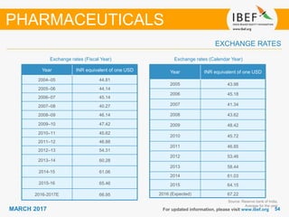 5454MARCH 2017
Exchange rates (Fiscal Year)
For updated information, please visit www.ibef.org
EXCHANGE RATES
Exchange rates (Calendar Year)
PHARMACEUTICALS
Year INR equivalent of one USD
2004–05 44.81
2005–06 44.14
2006–07 45.14
2007–08 40.27
2008–09 46.14
2009–10 47.42
2010–11 45.62
2011–12 46.88
2012–13 54.31
2013–14 60.28
2014-15 61.06
2015-16 65.46
2016-2017E 66.95
Source: Reserve bank of India,
Average for the year
Year INR equivalent of one USD
2005 43.98
2006 45.18
2007 41.34
2008 43.62
2009 48.42
2010 45.72
2011 46.85
2012 53.46
2013 58.44
2014 61.03
2015 64.15
2016 (Expected) 67.22
 