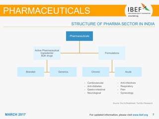 77MARCH 2017 For updated information, please visit www.ibef.org
STRUCTURE OF PHARMA SECTOR IN INDIA
PHARMACEUTICALS
Pharmaceuticals
Active Pharmaceutical
Ingredients/
Bulk drugs
Branded Generics
Formulations
Chronic Acute
• Cardiovascular
• Anti-diabetes
• Gastro-intestinal
• Neurological
• Anti-infectives
• Respiratory
• Pain
• Gynecology
Source: Dun & Bradsheet, TechSci Research
 