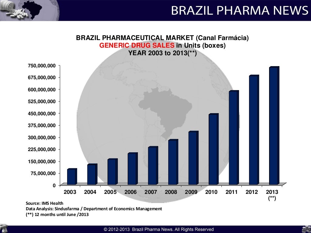Brazil Pharmaceutical Market Indicators 20032013