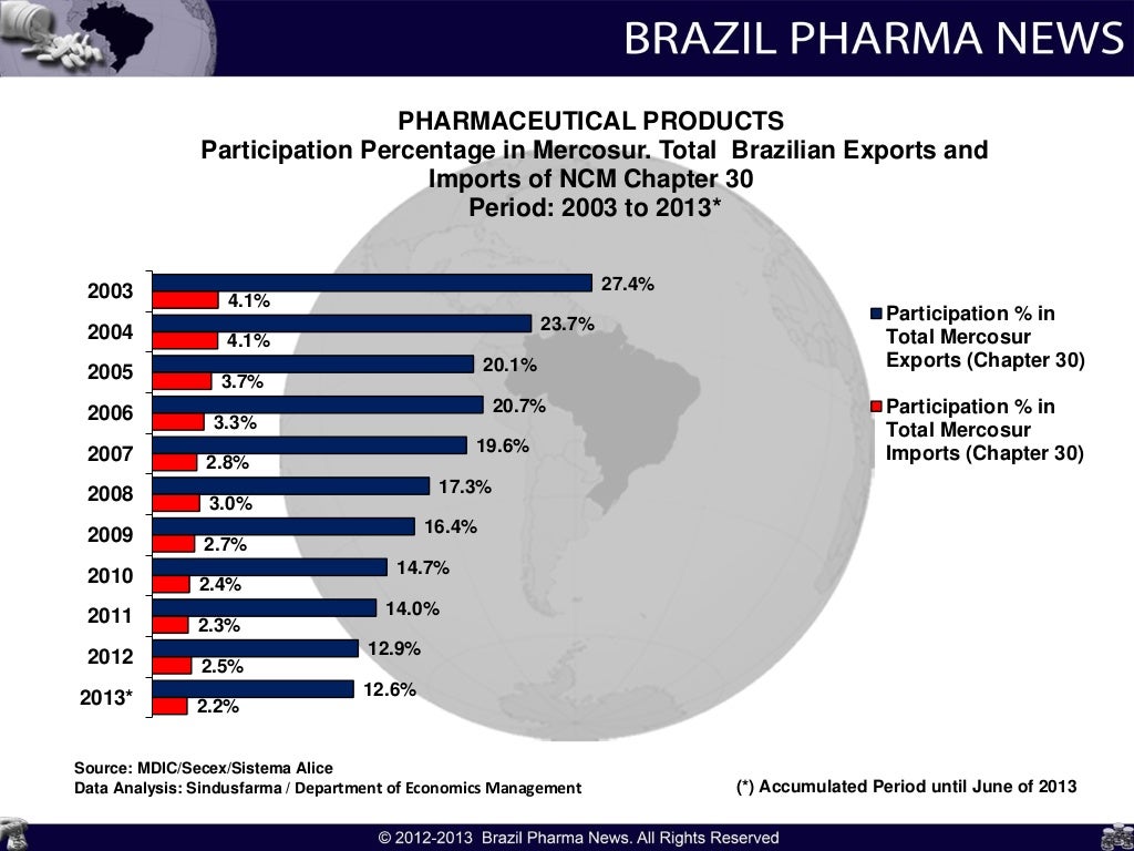 Brazil Pharmaceutical Market Indicators 20032013