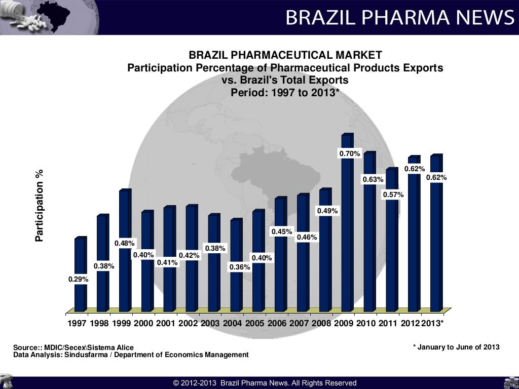 Brazil Pharmaceutical Market Indicators 20032013
