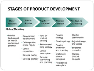 Role of Marketing
• Recommend
development
• Define product
profile needs
• Define
competitors
• Develop market
• Develop strategy
• Input on
product
labeling
• Recommend
filing strategy
• Define
launch plan
• Develop
positioning
and branding
• Finalize
strategy
• Finalize pricing
• Finalize
promotion
and branding
• Implement
launch
campaign
• Finalize field
sales plans
• Monitor
performance
• Adjust strategy
and tactics
• Sequence
promotion
• Manage
product
life cycle
• Provide
background
on market
and product
potential
STAGES OF PRODUCT DEVELOPMENT
Post launch
Marketing
Product
Launch
Regulatory
Approval
Clinical
Studies
Basic
Research
 