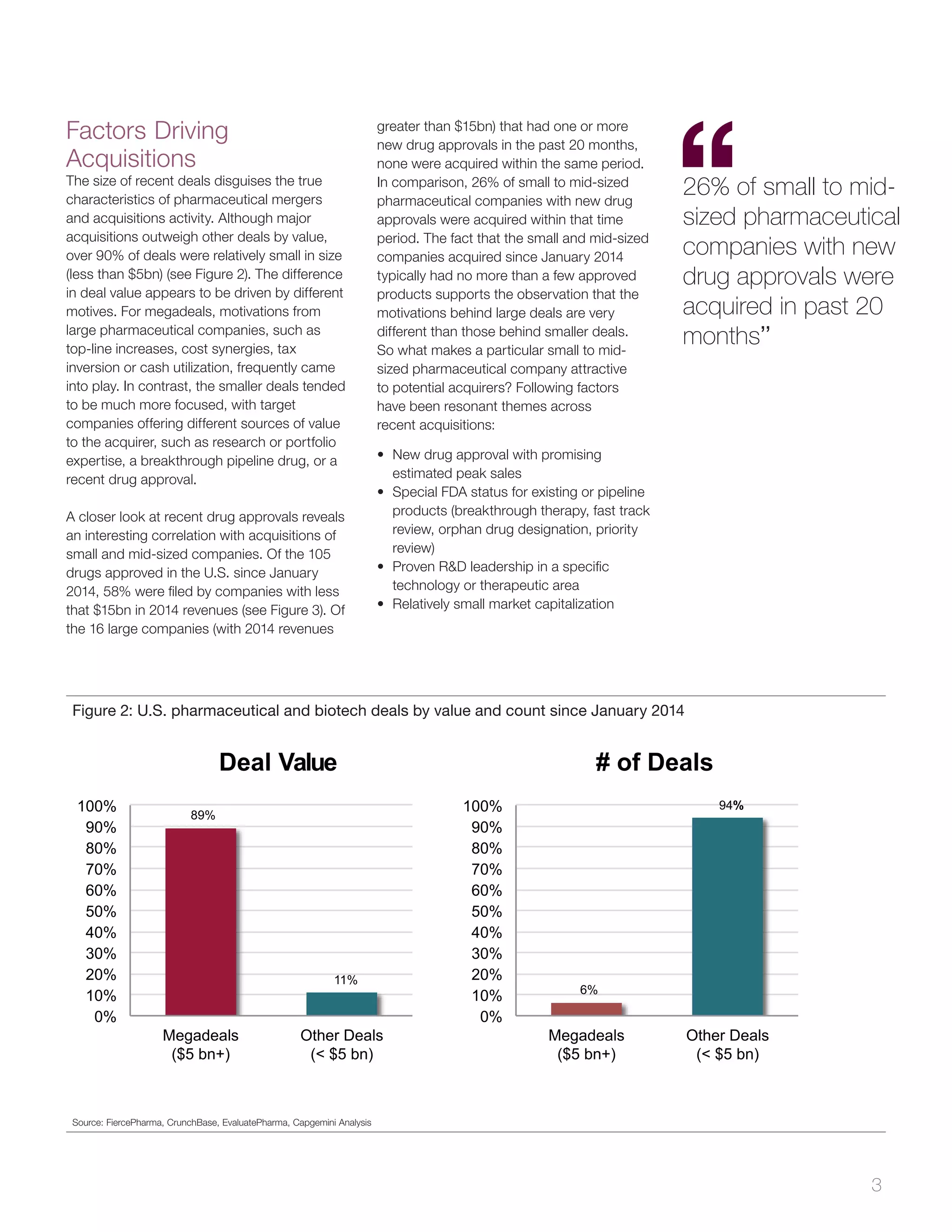 3
Factors Driving
Acquisitions
The size of recent deals disguises the true
characteristics of pharmaceutical mergers
and acquisitions activity. Although major
acquisitions outweigh other deals by value,
over 90% of deals were relatively small in size
(less than $5bn) (see Figure 2). The difference
in deal value appears to be driven by different
motives. For megadeals, motivations from
large pharmaceutical companies, such as
top-line increases, cost synergies, tax
inversion or cash utilization, frequently came
into play. In contrast, the smaller deals tended
to be much more focused, with target
companies offering different sources of value
to the acquirer, such as research or portfolio
expertise, a breakthrough pipeline drug, or a
recent drug approval.
A closer look at recent drug approvals reveals
an interesting correlation with acquisitions of
small and mid-sized companies. Of the 105
drugs approved in the U.S. since January
2014, 58% were filed by companies with less
that $15bn in 2014 revenues (see Figure 3). Of
the 16 large companies (with 2014 revenues
greater than $15bn) that had one or more
new drug approvals in the past 20 months,
none were acquired within the same period.
In comparison, 26% of small to mid-sized
pharmaceutical companies with new drug
approvals were acquired within that time
period. The fact that the small and mid-sized
companies acquired since January 2014
typically had no more than a few approved
products supports the observation that the
motivations behind large deals are very
different than those behind smaller deals.
So what makes a particular small to mid-
sized pharmaceutical company attractive
to potential acquirers? Following factors
have been resonant themes across
recent acquisitions:
• New drug approval with promising
estimated peak sales
• Special FDA status for existing or pipeline
products (breakthrough therapy, fast track
review, orphan drug designation, priority
review)
• Proven R&D leadership in a specific
technology or therapeutic area
• Relatively small market capitalization
Figure 2: U.S. pharmaceutical and biotech deals by value and count since January 2014
Source: FiercePharma, CrunchBase, EvaluatePharma, Capgemini Analysis
89%
11%
0%
10%
20%
30%
40%
50%
60%
70%
80%
90%
100%
Megadeals
($5 bn+)
Other Deals
(< $5 bn)
Deal Value
6%
94%
0%
10%
20%
30%
40%
50%
60%
70%
80%
90%
100%
Megadeals
($5 bn+)
Other Deals
(< $5 bn)
# of Deals
26% of small to mid-
sized pharmaceutical
companies with new
drug approvals were
acquired in past 20
months’’
 
