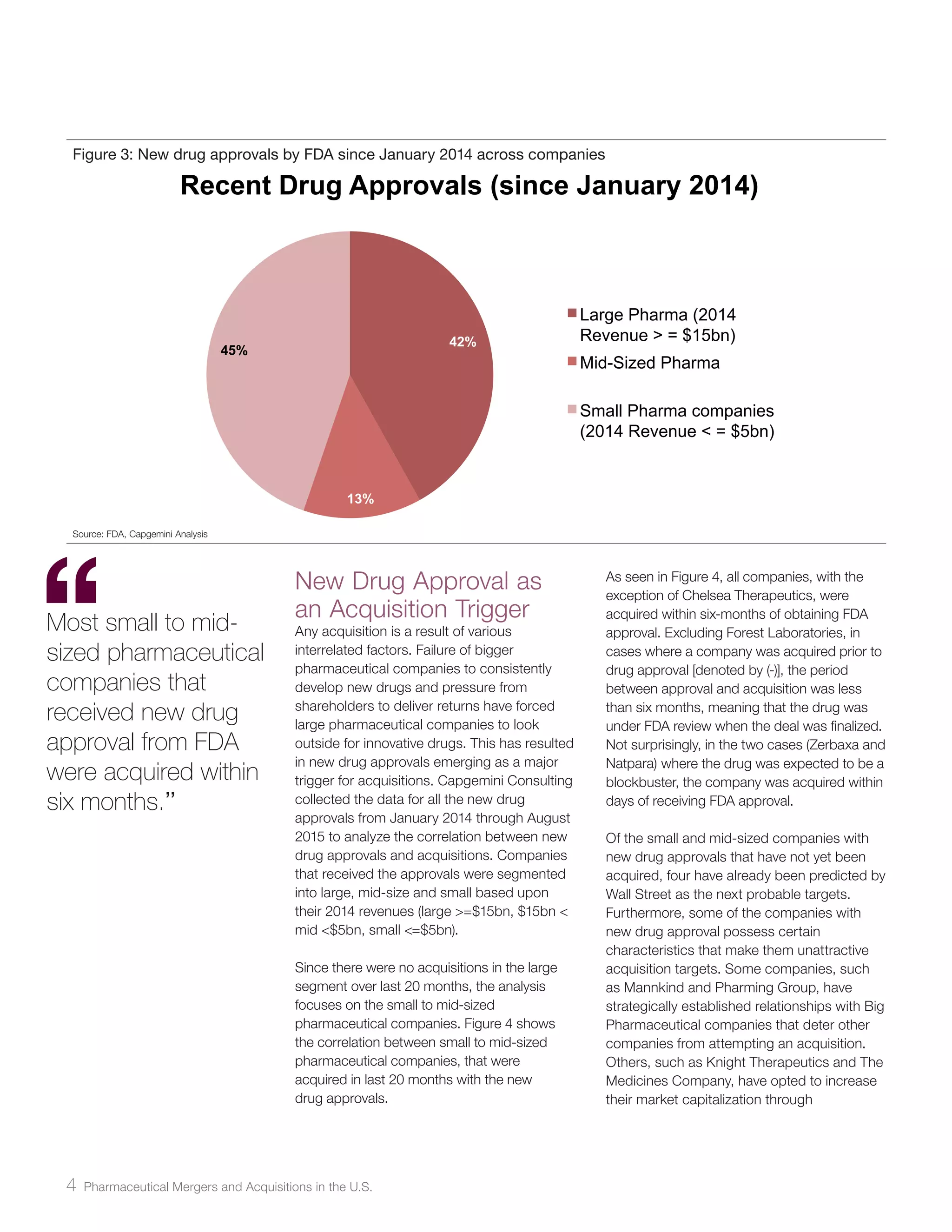 4 Pharmaceutical Mergers and Acquisitions in the U.S.
Figure 3: New drug approvals by FDA since January 2014 across companies
Source: FDA, Capgemini Analysis
New Drug Approval as
an Acquisition Trigger
Any acquisition is a result of various
interrelated factors. Failure of bigger
pharmaceutical companies to consistently
develop new drugs and pressure from
shareholders to deliver returns have forced
large pharmaceutical companies to look
outside for innovative drugs. This has resulted
in new drug approvals emerging as a major
trigger for acquisitions. Capgemini Consulting
collected the data for all the new drug
approvals from January 2014 through August
2015 to analyze the correlation between new
drug approvals and acquisitions. Companies
that received the approvals were segmented
into large, mid-size and small based upon
their 2014 revenues (large >=$15bn, $15bn <
mid <$5bn, small <=$5bn).
Since there were no acquisitions in the large
segment over last 20 months, the analysis
focuses on the small to mid-sized
pharmaceutical companies. Figure 4 shows
the correlation between small to mid-sized
pharmaceutical companies, that were
acquired in last 20 months with the new
drug approvals.
As seen in Figure 4, all companies, with the
exception of Chelsea Therapeutics, were
acquired within six-months of obtaining FDA
approval. Excluding Forest Laboratories, in
cases where a company was acquired prior to
drug approval [denoted by (-)], the period
between approval and acquisition was less
than six months, meaning that the drug was
under FDA review when the deal was finalized.
Not surprisingly, in the two cases (Zerbaxa and
Natpara) where the drug was expected to be a
blockbuster, the company was acquired within
days of receiving FDA approval.
Of the small and mid-sized companies with
new drug approvals that have not yet been
acquired, four have already been predicted by
Wall Street as the next probable targets.
Furthermore, some of the companies with
new drug approval possess certain
characteristics that make them unattractive
acquisition targets. Some companies, such
as Mannkind and Pharming Group, have
strategically established relationships with Big
Pharmaceutical companies that deter other
companies from attempting an acquisition.
Others, such as Knight Therapeutics and The
Medicines Company, have opted to increase
their market capitalization through
Most small to mid-
sized pharmaceutical
companies that
received new drug
approval from FDA
were acquired within
six months.’’
42%
13%
45%
Recent Drug Approvals (since January 2014)
Large Pharma (2014
Revenue > = $15bn)
Mid-Sized Pharma
Small Pharma companies
(2014 Revenue < = $5bn)
 
