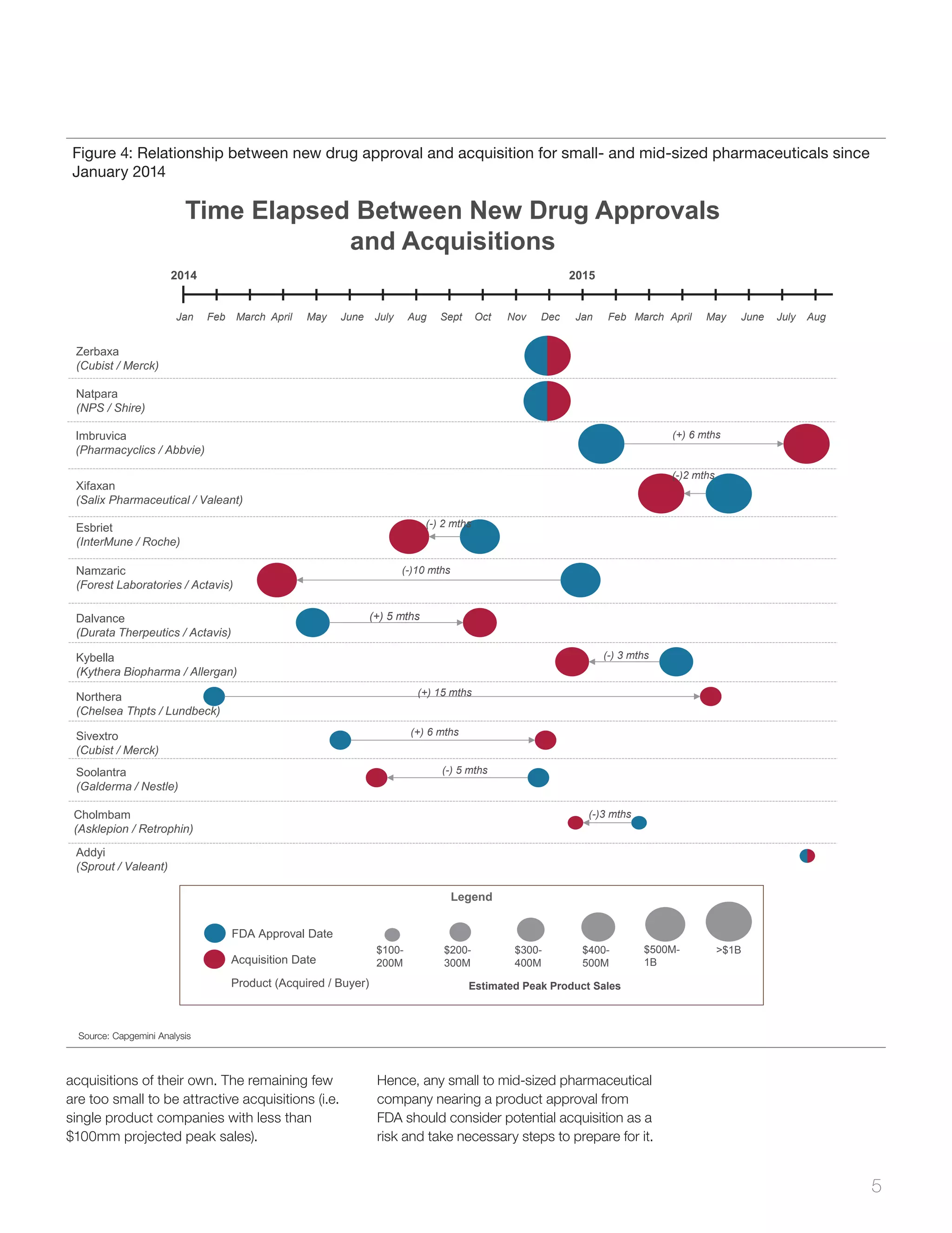 5
Figure 4: Relationship between new drug approval and acquisition for small- and mid-sized pharmaceuticals since
January 2014
acquisitions of their own. The remaining few
are too small to be attractive acquisitions (i.e.
single product companies with less than
$100mm projected peak sales).
Hence, any small to mid-sized pharmaceutical
company nearing a product approval from
FDA should consider potential acquisition as a
risk and take necessary steps to prepare for it.   
Source: Capgemini Analysis
2014
Jan Feb March April May June July Aug Sept Oct Nov Dec Jan Feb March April May June July Aug
2015
FDA Approval Date
Acquisition Date
Product (Acquired / Buyer)
$100-
200M
$200-
300M
$300-
400M
$400-
500M
>$1B$500M-
1B
Estimated Peak Product Sales
Time Elapsed Between New Drug Approvals
and Acquisitions
Legend
Northera
(Chelsea Thpts / Lundbeck)
Sivextro
(Cubist / Merck)
Zerbaxa
(Cubist / Merck)
Cholmbam
(Asklepion / Retrophin)
Esbriet
(InterMune / Roche)
Natpara
(NPS / Shire)
Addyi
(Sprout / Valeant)
Kybella
(Kythera Biopharma / Allergan)
Dalvance
(Durata Therpeutics / Actavis)
(-)3 mths
Soolantra
(Galderma / Nestle)
(-) 5 mths
(+) 6 mths
(+) 15 mths
(-) 3 mths
(+) 5 mths
(-) 2 mths
Namzaric
(Forest Laboratories / Actavis)
Imbruvica
(Pharmacyclics / Abbvie)
Xifaxan
(Salix Pharmaceutical / Valeant)
(-)2 mths
(+) 6 mths
(-)10 mths
 