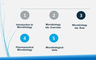 Three
2
1
5
4
3
Introduction to
Microbiology
Microbiology
lab. Overview
Microbiology
lab. Role
Pharmaceutical
Microbiology
Microbiological
tests
 