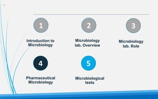 Four
2
1
5
4
3
Introduction to
Microbiology
Microbiology
lab. Overview
Microbiology
lab. Role
Pharmaceutical
Microbiology
Microbiological
tests
 