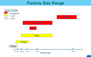 Particle Size Range
0.2mm 0.5mm 1mm 5mm 50mm
Virus
smog
mold
dust
bacteria
pollen
Particle size
Color Guide
= biological
= inert
= virus
 