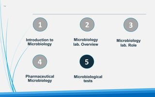 Five
2
1
5
4
3
Introduction to
Microbiology
Microbiology
lab. Overview
Microbiology
lab. Role
Pharmaceutical
Microbiology
Microbiological
tests
 
