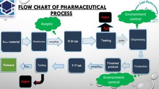 Flowchart of Pharmaceutical
Manufacturing
Mohamed Aboelgheit mhmd.aboelgheit@gmail.com 16
Aseptic
Environment
control
Environment
control
 
