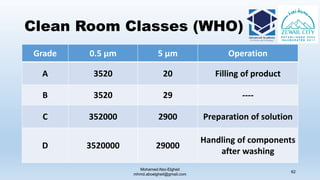 Clean Room Classes (WHO)
Grade 0.5 µm 5 µm Operation
A 3520 20 Filling of product
B 3520 29 ----
C 352000 2900 Preparation of solution
D 3520000 29000
Handling of components
after washing
Mohamed Abo-Elgheit
mhmd.aboelgheit@gmail.com
62
 