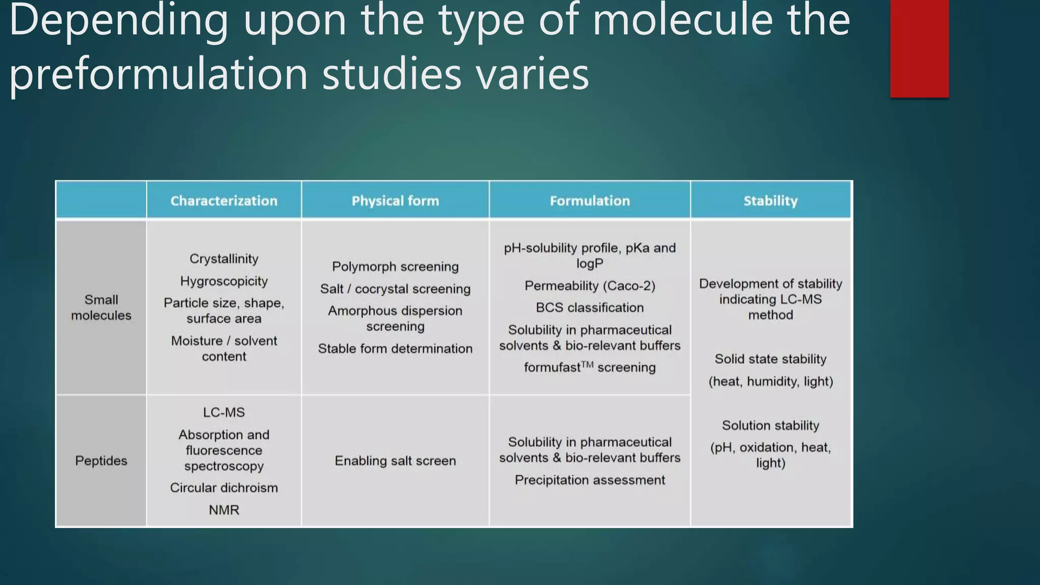 Pharmaceutical preformulation and formulation | PPTX