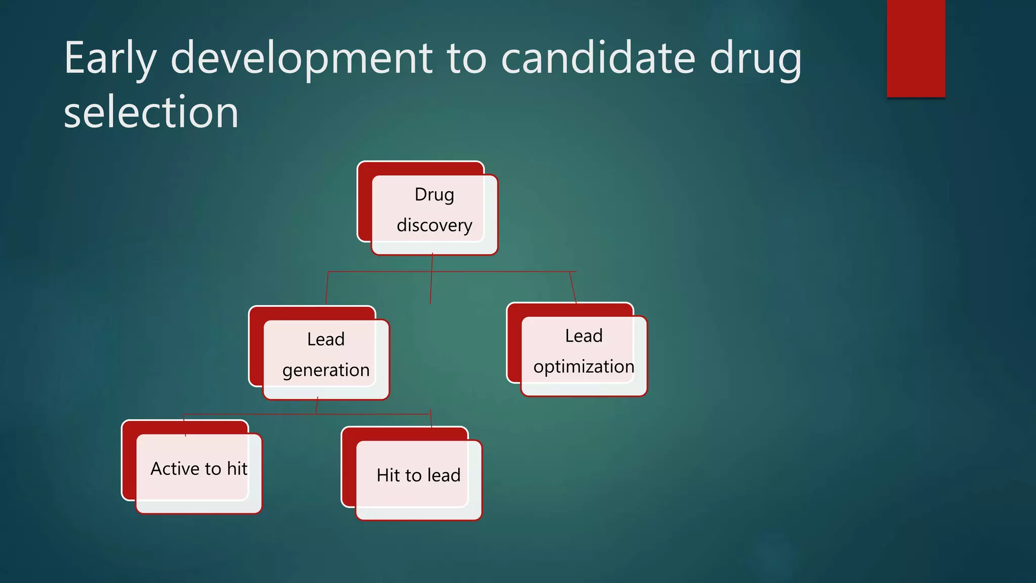 Early development to candidate drug
selection
Drug
discovery
Lead
generation
Lead
optimization
Hit to leadActive to hit
 