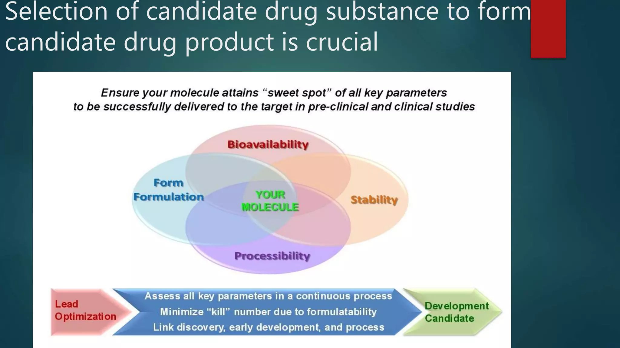 Selection of candidate drug substance to form
candidate drug product is crucial
 