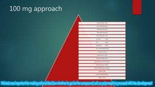 100 mg approach
Elemental analysis -4mg
HPLC methodology-2mg
NMR spectroscopy-5mg
Mass spectroscopy-5mg
IR/UV-Visible spec -5mg
Karl Fisher -20mg
Pka -10mg
Log P/Log D -10mg
Initial solubility/stability-10mg
Crystallinity-20-30mg
Hygroscopicity-5-10mg
Initial solid stability-10mg
Salt selection-10-50mg of each salt
Initial polymorphism-100mg
DSC/TGA/HSM-2mg per technique
XRPD/RH-10mg
microscopy-/SEM/light-10mg
Stability -100 mg
 
