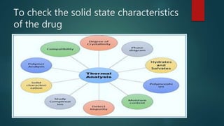 To check the solid state characteristics
of the drug
 
