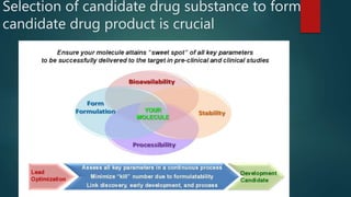 Selection of candidate drug substance to form
candidate drug product is crucial
 