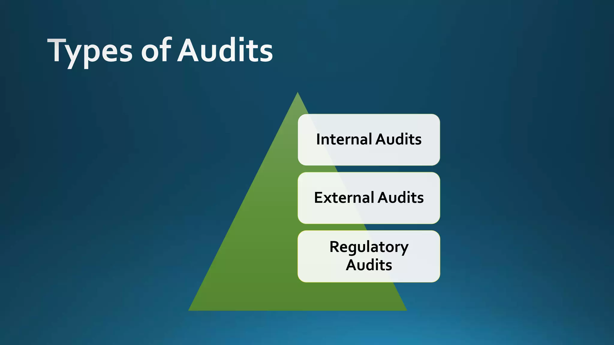 Internal Audits
External Audits
Regulatory
Audits
 