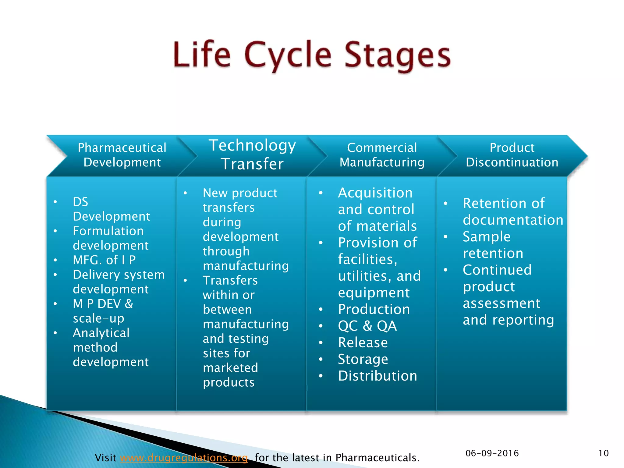 1006-09-2016
Visit www.drugregulations.org for the latest in Pharmaceuticals.
Pharmaceutical
Development
Technology
Transfer
Commercial
Manufacturing
Product
Discontinuation
• DS
Development
• Formulation
development
• MFG. of I P
• Delivery system
development
• M P DEV &
scale-up
• Analytical
method
development
• New product
transfers
during
development
through
manufacturing
• Transfers
within or
between
manufacturing
and testing
sites for
marketed
products
• Acquisition
and control
of materials
• Provision of
facilities,
utilities, and
equipment
• Production
• QC & QA
• Release
• Storage
• Distribution
• Retention of
documentation
• Sample
retention
• Continued
product
assessment
and reporting
 