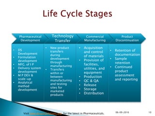 1006-09-2016
Visit www.drugregulations.org for the latest in Pharmaceuticals.
Pharmaceutical
Development
Technology
Transfer
Commercial
Manufacturing
Product
Discontinuation
• DS
Development
• Formulation
development
• MFG. of I P
• Delivery system
development
• M P DEV &
scale-up
• Analytical
method
development
• New product
transfers
during
development
through
manufacturing
• Transfers
within or
between
manufacturing
and testing
sites for
marketed
products
• Acquisition
and control
of materials
• Provision of
facilities,
utilities, and
equipment
• Production
• QC & QA
• Release
• Storage
• Distribution
• Retention of
documentation
• Sample
retention
• Continued
product
assessment
and reporting
 