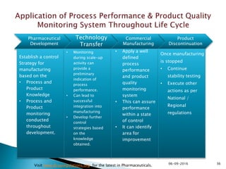 3606-09-2016
Visit www.drugregulations.org for the latest in Pharmaceuticals.
Pharmaceutical
Development
Technology
Transfer
Commercial
Manufacturing
Product
Discontinuation
Establish a control
Strategy for
manufacturing
based on the
• Process and
Product
Knowledge
• Process and
Product
monitoring
conducted
throughout
development.
• Monitoring
during scale-up
activity can
provide a
preliminary
indication of
process
performance.
• Can lead to
successful
integration into
manufacturing
• Develop further
control
strategies based
on the
knowledge
obtained.
• Apply a well
defined
process
performance
and product
quality
monitoring
system
• This can assure
performance
within a state
of control
• It can identify
area for
improvement
Once manufacturing
is stopped
• Continue
stability testing
• Execute other
actions as per
National /
Regional
regulations
 