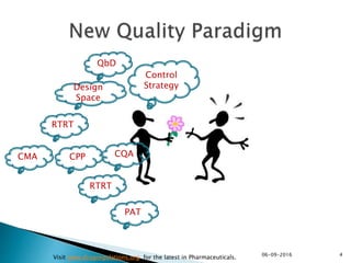 4
RTRT
CPP
Control
StrategyDesign
Space
PAT
RTRT
QbD
CMA CQA
06-09-2016
Visit www.drugregulations.org for the latest in Pharmaceuticals.
 