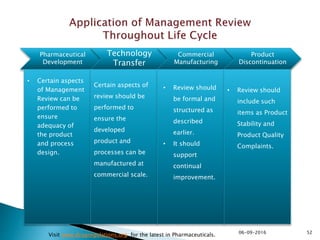 5206-09-2016
Visit www.drugregulations.org for the latest in Pharmaceuticals.
Pharmaceutical
Development
Technology
Transfer
Commercial
Manufacturing
Product
Discontinuation
• Certain aspects
of Management
Review can be
performed to
ensure
adequacy of
the product
and process
design.
Certain aspects of
review should be
performed to
ensure the
developed
product and
processes can be
manufactured at
commercial scale.
• Review should
be formal and
structured as
described
earlier.
• It should
support
continual
improvement.
• Review should
include such
items as Product
Stability and
Product Quality
Complaints.
 