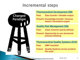 Pharmaceutical Development (Q8)
Past: Data transfer / Variable output
Present: Knowledge transfer / Science
based / Consistent output
Pharmaceutical Quality Systems (Q10)
Past: GMP checklist
Future: Quality Systems across product
life cycle
Quality Risk Management (Q9)
Past: Used, however poorly defined
Present: Opportunity to use structured
process thinking
Changed
ParadigmQ9
606-09-2016
Visit www.drugregulations.org for the latest in Pharmaceuticals.
 