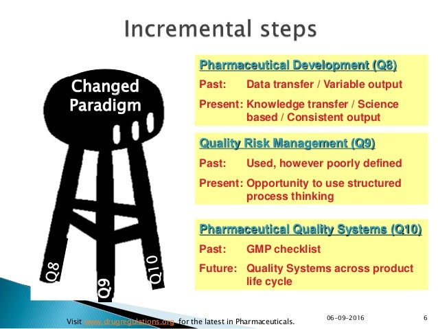 Pharmaceutical Quality System