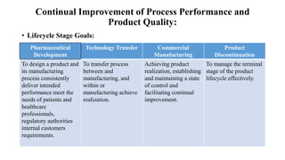 Continual Improvement of Process Performance and
Product Quality:
• Lifecycle Stage Goals:
Pharmaceutical
Development
Technology Transfer Commercial
Manufacturing
Product
Discontinuation
To design a product and
its manufacturing
process consistently
deliver intended
performance meet the
needs of patients and
healthcare
professionals,
regulatory authorities
internal customers
requirements.
To transfer process
between and
manufacturing, and
within or
manufacturing achieve
realization.
Achieving product
realization, establishing
and maintaining a state
of control and
facilitating continual
improvement.
To manage the terminal
stage of the product
lifecycle effectively.
 