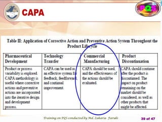 PQS
Training on PQS conducted by Md. Zakaria Faruki 39 of 47
 