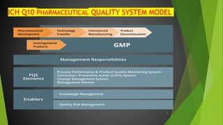 ICH Q10 PHARMACEUTICAL QUALITY SYSTEM MODEL
8
 