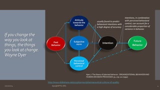 If you change the 
way you look at 
things, the things 
you look at change. 
Wayne Dyer 
Attitude 
towards the 
behavior 
Subjective 
norm 
Perceived 
behavioral 
control 
Intention 
Future 
Behavior 
usually found to predict 
behavioral intentions with 
a high degree of accuracy 
intentions, in combination 
with perceived behavioral 
control, can account for a 
considerable proportion of 
variance in behavior. 
Past 
Behavior 
Ajen, I. The theory of planned behavior. ORGANIZATIONAL BEHAVIOR AND 
HUMAN DECISION PROCESSES 50, 179-211 (1991) 
http://www.slideshare.net/a2zpharmsci/pharmaceutical-culture-of-quality 
10/27/2014 Ajaz@NIPTE.ORG 4 
 