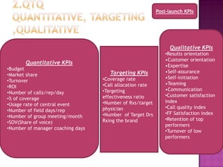 Post-launch KPIs




                                                                Qualitative KPIs
                                                              •Results orientation
                                                              •Customer orientation
       Quantitative KPIs
                                                              •Expertise
•Budget
                                      Targeting KPIs          •Self-assurance
•Market share
                                   •Coverage rate             •Self-initiation
•Turnover
                                   •Call allocation rate      •Teaming
•ROI
                                   •Targeting                 •Communication
•Number of calls/rep/day
                                   effectiveness ratio        •Customer satisfaction
•% of coverage
                                   •Number of Rxs/target      index
•Usage rate of central event
                                   physician                  •Call quality index
•Number of field days/rep
                                   •Number of Target Drs      •FF Satisfaction index
•Number of group meeting/month
                                   Rxing the brand            •Retention of top
•SOV(Share of voice)
                                                              performers
•Number of manager coaching days
                                                              •Turnover of low
                                                              performers
 