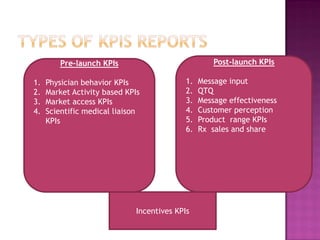 Pre-launch KPIs                             Post-launch KPIs

1.   Physician behavior KPIs                1.   Message input
2.   Market Activity based KPIs             2.   QTQ
3.   Market access KPIs                     3.   Message effectiveness
4.   Scientific medical liaison             4.   Customer perception
     KPIs                                   5.   Product range KPIs
                                            6.   Rx sales and share




                              Incentives KPIs
 