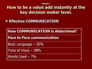 Module 2 How to be a value add instantly at the key decision maker level. Effective COMMUNICATION  Words Used – 7% Tone of Voice – 38% Body Language – 55% Face to Face communication How COMMUNICATION is determined ? 