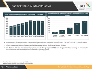 For updated information, please visit www.ibef.orgPharmaceuticals12
R&D SPENDING IN INDIAN PHARMA
57
107
167
287
341
-
50
100
150
200
250
300
350
400
Torrent
Pharma
Cadila
Healthcare
Cipla Lupin Sun Pharma
Source: Company websites, CRISIL Research, HDFC Securities
 Investment (as % of sales) in research & development by Indian pharma companies* increased from 5.3 per cent in FY12 to 8.5 per cent in FY18
 In FY18, highest expenditure on Research and Development was done by Sun Pharma, followed by Lupin.
 Sun Pharma’s R&D plan includes developing more products through expanded R&D team for global markets, focussing on more complex
products across multiple dosage forms and investments in speciality pipeline
R&D Spending by Top Indian Pharma Companies in FY18 (US$
million)
5.3
5.8
6.6
7.0
7.9
8.7 8.5 8.6 8.4
-
1.0
2.0
3.0
4.0
5.0
6.0
7.0
8.0
9.0
10.0
FY12 FY13 FY14 FY15 FY16 FY17 FY18 FY19E FY20E
R&D Investment by Indian Pharma Companies* (% of sales)
Note: *Top 10 companies as per research by HDFC Securities,
 
