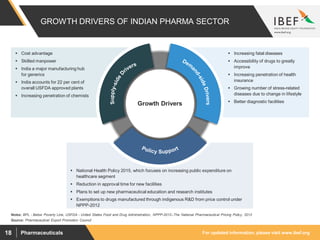 For updated information, please visit www.ibef.orgPharmaceuticals18
GROWTH DRIVERS OF INDIAN PHARMA SECTOR
Source: Pharmaceutical Export Promotion Council
Notes: BPL - Below Poverty Line, USFDA - United States Food and Drug Administration, NPPP-2012--The National Pharmaceutical Pricing Policy, 2012
 Cost advantage
 Skilled manpower
 India a major manufacturing hub
for generics
 India accounts for 22 per cent of
overall USFDA approved plants
 Increasing penetration of chemists
 Increasing fatal diseases
 Accessibility of drugs to greatly
improve
 Increasing penetration of health
insurance
 Growing number of stress-related
diseases due to change in lifestyle
 Better diagnostic facilities
 National Health Policy 2015, which focuses on increasing public expenditure on
healthcare segment
 Reduction in approval time for new facilities
 Plans to set up new pharmaceutical education and research institutes
 Exemptions to drugs manufactured through indigenous R&D from price control under
NPPP-2012
Growth Drivers
 