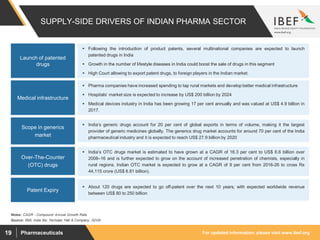For updated information, please visit www.ibef.orgPharmaceuticals19
SUPPLY-SIDE DRIVERS OF INDIAN PHARMA SECTOR
 Following the introduction of product patents, several multinational companies are expected to launch
patented drugs in India
 Growth in the number of lifestyle diseases in India could boost the sale of drugs in this segment
 High Court allowing to export patent drugs, to foreign players in the Indian market.
Launch of patented
drugs
Source: BMI, India Biz, Nicholas Hall & Company, IQVIA
 Pharma companies have increased spending to tap rural markets and develop better medical infrastructure
 Hospitals’ market size is expected to increase by US$ 200 billion by 2024
 Medical devices industry in India has been growing 17 per cent annually and was valued at US$ 4.9 billion in
2017.
Medical infrastructure
 About 120 drugs are expected to go off-patent over the next 10 years; with expected worldwide revenue
between US$ 80 to 250 billion
Patent Expiry
Notes: CAGR - Compound Annual Growth Rate
 India’s generic drugs account for 20 per cent of global exports in terms of volume, making it the largest
provider of generic medicines globally. The generics drug market accounts for around 70 per cent of the India
pharmaceutical industry and it is expected to reach US$ 27.9 billion by 2020
Scope in generics
market
 India’s OTC drugs market is estimated to have grown at a CAGR of 16.3 per cent to US$ 6.6 billion over
2008–16 and is further expected to grow on the account of increased penetration of chemists, especially in
rural regions. Indian OTC market is expected to grow at a CAGR of 9 per cent from 2016-26 to cross Rs
44,115 crore (US$ 6.81 billion).
Over-The-Counter
(OTC) drugs
 