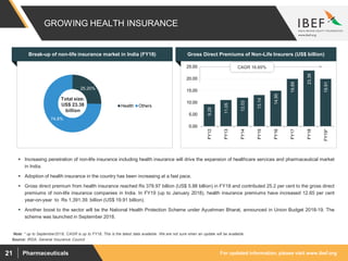 For updated information, please visit www.ibef.orgPharmaceuticals21
GROWING HEALTH INSURANCE
Source: IRDA, General Insurance Council
 Increasing penetration of non-life insurance including health insurance will drive the expansion of healthcare services and pharmaceutical market
in India.
 Adoption of health insurance in the country has been increasing at a fast pace.
 Gross direct premium from health insurance reached Rs 378.97 billion (US$ 5.88 billion) in FY18 and contributed 25.2 per cent to the gross direct
premiums of non-life insurance companies in India. In FY19 (up to January 2018), health insurance premiums have increased 12.65 per cent
year-on-year to Rs 1,391.39. billion (US$ 19.91 billion).
 Another boost to the sector will be the National Health Protection Scheme under Ayushman Bharat, announced in Union Budget 2018-19. The
scheme was launched in September 2018.
9.28
11.05
12.03
13.14
14.95
19.89
23.38
19.91
0.00
5.00
10.00
15.00
20.00
25.00
FY12
FY13
FY14
FY15
FY16
FY17
FY18
FY19*
CAGR 16.65%
Gross Direct Premiums of Non-Life Insurers (US$ billion)Visakhapatnam port traffic (million tonnes)Break-up of non-life insurance market in India (FY18)
25.20%
74.8%
Health Others
Total size:
US$ 23.38
billion
Note: * up to September2018, CAGR is up to FY18, This is the latest data available. We are not sure when an update will be available.
 