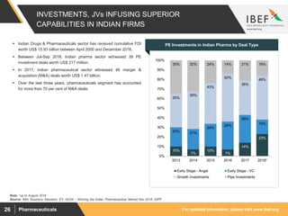 For updated information, please visit www.ibef.orgPharmaceuticals26
INVESTMENTS, JVs INFUSING SUPERIOR
CAPABILITIES IN INDIAN FIRMS
Source: BMI, Business Standard, EY, IQVIA – Winning the Indian Pharmaceutical Market Nov 2018, DIPP
 Indian Drugs & Pharmaceuticals sector has received cumulative FDI
worth US$ 15.93 billion between April 2000 and December 2018.
 Between Jul-Sep 2018, Indian pharma sector witnessed 39 PE
investment deals worth US$ 217 million.
 In 2017, Indian pharmaceutical sector witnessed 46 merger &
acquisition (M&A) deals worth US$ 1.47 billion.
 Over the last three years, pharmaceuticals segment has accounted
for more than 70 per cent of M&A deals.
Note: *up to August 2018
10%
7%
10%
7%
14%
23%
20% 21%
24%
29%
29%
15%
35%
39%
43%
50%
36%
46%
35% 32% 24% 14% 21% 16%
0%
10%
20%
30%
40%
50%
60%
70%
80%
90%
100%
2013 2014 2015 2016 2017 2018*
Early Stage - Angel Early Stage - VC
Growth Investments Pipe Investments
Visakhapatnam port traffic (million tonnes)PE Investments in Indian Pharma by Deal Type
 